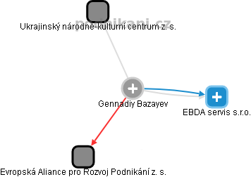  Gennadiy B. - Vizualizace  propojení osoby a firem v obchodním rejstříku