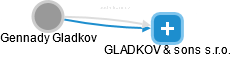 Gennady Gladkov - Vizualizace  propojení osoby a firem v obchodním rejstříku