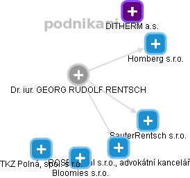 Georg Rudolf Rentsch - Vizualizace  propojení osoby a firem v obchodním rejstříku