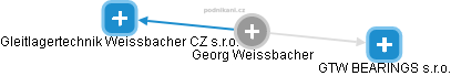  Georg W. - Vizualizace  propojení osoby a firem v obchodním rejstříku
