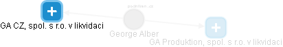 George Alber - Vizualizace  propojení osoby a firem v obchodním rejstříku