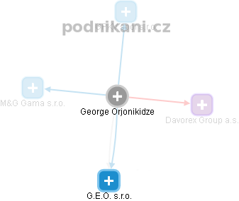 George Orjonikidze - Vizualizace  propojení osoby a firem v obchodním rejstříku