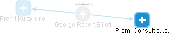 George Robert Elliott - Vizualizace  propojení osoby a firem v obchodním rejstříku