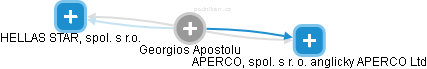 Georgios Apostolu - Vizualizace  propojení osoby a firem v obchodním rejstříku