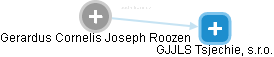 Gerardus Cornelis Joseph Roozen - Vizualizace  propojení osoby a firem v obchodním rejstříku