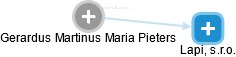 Gerardus Martinus Maria Pieters - Vizualizace  propojení osoby a firem v obchodním rejstříku