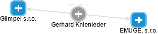  Gerhard K. - Vizualizace  propojení osoby a firem v obchodním rejstříku