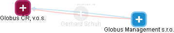 Gerhard Schuh - Vizualizace  propojení osoby a firem v obchodním rejstříku
