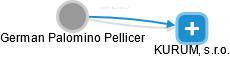German Palomino Pellicer - Vizualizace  propojení osoby a firem v obchodním rejstříku