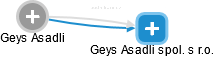 Geys Asadli - Vizualizace  propojení osoby a firem v obchodním rejstříku