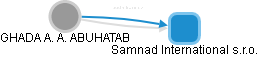 GHADA A. A. ABUHATAB - Vizualizace  propojení osoby a firem v obchodním rejstříku