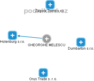 GHEORGHE MELESCU - Vizualizace  propojení osoby a firem v obchodním rejstříku