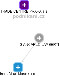 GIANCARLO LAMBERTI - Vizualizace  propojení osoby a firem v obchodním rejstříku