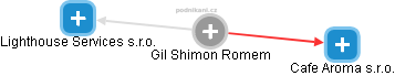 Gil Shimon Romem - Vizualizace  propojení osoby a firem v obchodním rejstříku