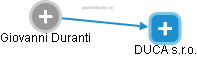 Giovanni Duranti - Vizualizace  propojení osoby a firem v obchodním rejstříku