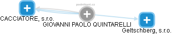 GIOVANNI PAOLO QUINTARELLI - Vizualizace  propojení osoby a firem v obchodním rejstříku