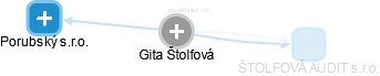 Gita Štolfová - Vizualizace  propojení osoby a firem v obchodním rejstříku
