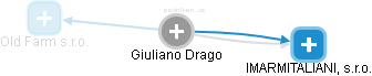 Giuliano Drago - Vizualizace  propojení osoby a firem v obchodním rejstříku