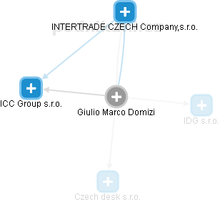 Giulio Marco Domizi - Vizualizace  propojení osoby a firem v obchodním rejstříku