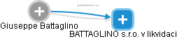 Giuseppe Battaglino - Vizualizace  propojení osoby a firem v obchodním rejstříku