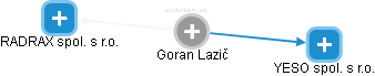 Goran Lazič - Vizualizace  propojení osoby a firem v obchodním rejstříku
