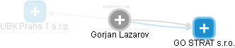 Gorjan Lazarov - Vizualizace  propojení osoby a firem v obchodním rejstříku