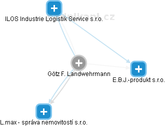 Götz F. Landwehrmann - Vizualizace  propojení osoby a firem v obchodním rejstříku