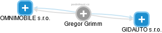  Gregor G. - Vizualizace  propojení osoby a firem v obchodním rejstříku