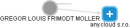  Frimodt G. - Vizualizace  propojení osoby a firem v obchodním rejstříku