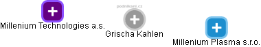  Grischa K. - Vizualizace  propojení osoby a firem v obchodním rejstříku