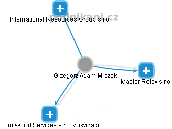 Grzegorz Adam Mrozek - Vizualizace  propojení osoby a firem v obchodním rejstříku