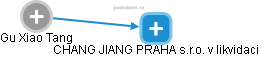 Gu Xiao Tang - Vizualizace  propojení osoby a firem v obchodním rejstříku