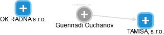Guennadi Ouchanov - Vizualizace  propojení osoby a firem v obchodním rejstříku