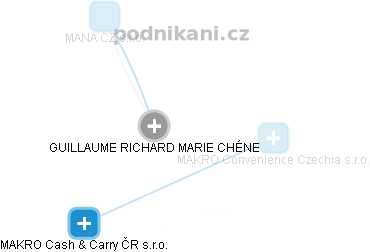 Guillaume Richard Marie Chene - Vizualizace  propojení osoby a firem v obchodním rejstříku