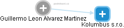 Guillermo Leon Alvarez Martinez - Vizualizace  propojení osoby a firem v obchodním rejstříku