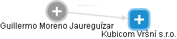 Guillermo Moreno Jaureguízar - Vizualizace  propojení osoby a firem v obchodním rejstříku