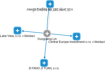 Guoguang Lin - Vizualizace  propojení osoby a firem v obchodním rejstříku
