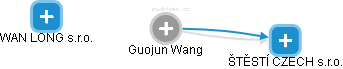  Guojun W. - Vizualizace  propojení osoby a firem v obchodním rejstříku