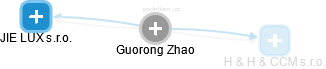 Guorong Zhao - Vizualizace  propojení osoby a firem v obchodním rejstříku