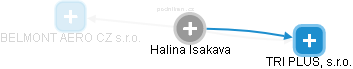  Halina I. - Vizualizace  propojení osoby a firem v obchodním rejstříku