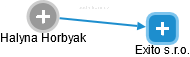 Halyna Horbyak - Vizualizace  propojení osoby a firem v obchodním rejstříku