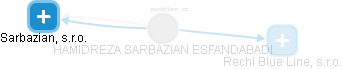 Sarbazian H. - Vizualizace  propojení osoby a firem v obchodním rejstříku
