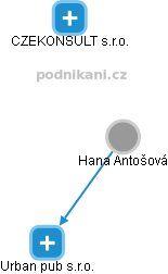 Hana Antošová - Vizualizace  propojení osoby a firem v obchodním rejstříku