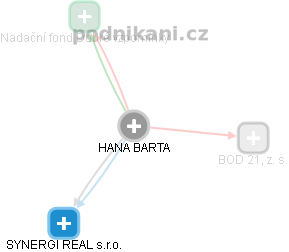 HANA BARTA - Vizualizace  propojení osoby a firem v obchodním rejstříku