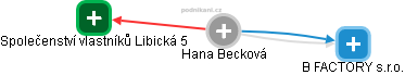 Hana Becková - Vizualizace  propojení osoby a firem v obchodním rejstříku