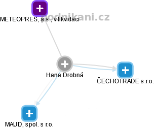 Hana Drobná - Vizualizace  propojení osoby a firem v obchodním rejstříku