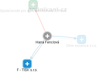 Hana Fenclová - Vizualizace  propojení osoby a firem v obchodním rejstříku