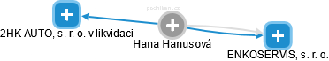 Hana Hanusová - Vizualizace  propojení osoby a firem v obchodním rejstříku
