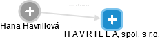 Hana Havrillová - Vizualizace  propojení osoby a firem v obchodním rejstříku