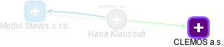 Hana Klausová - Vizualizace  propojení osoby a firem v obchodním rejstříku